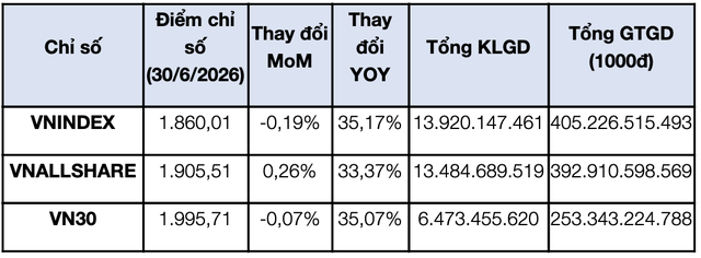 Thống kê giao dịch theo chỉ số trong tháng.