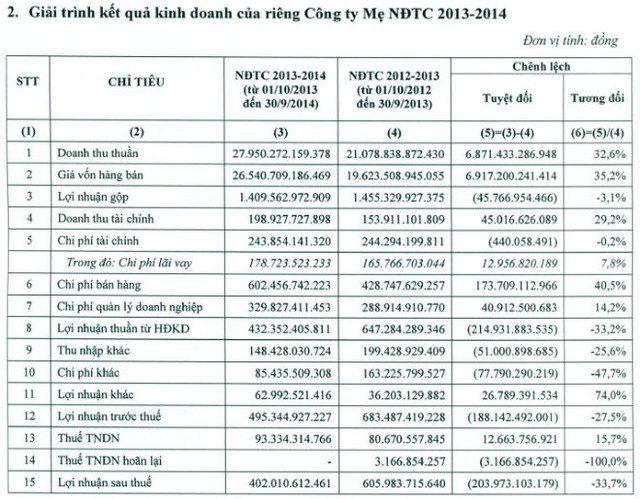 HSG ước hoàn thành chỉ 68% kế hoạch Kl99 nổ hũ năm 2014 ảnh 2