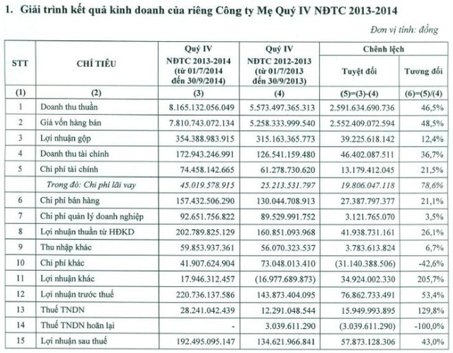 HSG ước hoàn thành chỉ 68% kế hoạch Kl99 nổ hũ năm 2014 ảnh 1