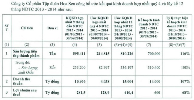HSG ước hoàn thành chỉ 68% kế hoạch Kl99 nổ hũ năm 2014 ảnh 3