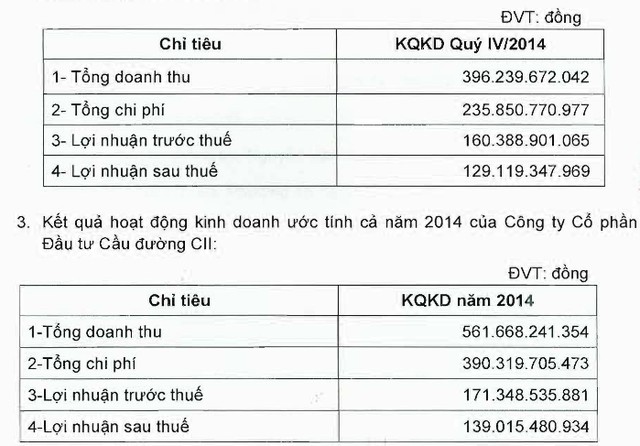 LGC: Kl99 nổ hũ của riêng quý IV chiếm 93% cả năm, đạt 129 tỷ đồng ảnh 2