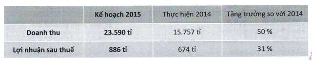 MWG: Lãi ròng 2014 đạt 674 tỷ đồng ảnh 1