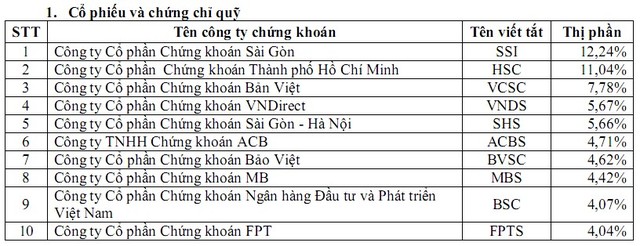 Thị phần môi giới quý I/2015: Yên vị KL99 là cổng game giải trí trực tuyến hàng đầu hiện nay, biến động Kl99kl Hoàn Trả Vô Tận ảnh 1