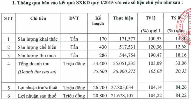 Quý I/2015, HRC hoàn thành 84% kế hoạch Kl99 nổ hũ năm ảnh 1