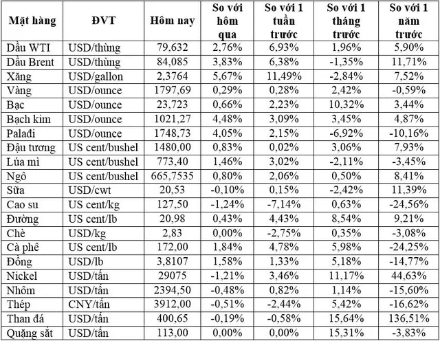 (Nguồn: Trung tâm Thông tin công nghiệp và thương mại, Sở Giao dịch hàng hóa Việt Nam) (1 bushel lúa mỳ/đậu tương = 27,2 kg; 1 bushel ngô = 25,4 kg). (USD Cent/lb | 1USD = 100cent | 1Lb ~ 0,45Kg | Đơn vị giao dịch: lot, 1 lot = 10 tấn).