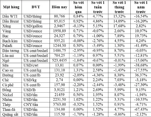 (Nguồn: Trung tâm Thông tin công nghiệp và thương mại, Sở Giao dịch hàng hóa Việt Nam) (1 bushel lúa mỳ/đậu tương = 27,2 kg; 1 bushel ngô = 25,4 kg). (USD Cent/lb | 1USD = 100cent | 1Lb ~ 0,45Kg | Đơn vị giao dịch: lot, 1 lot = 10 tấn).
