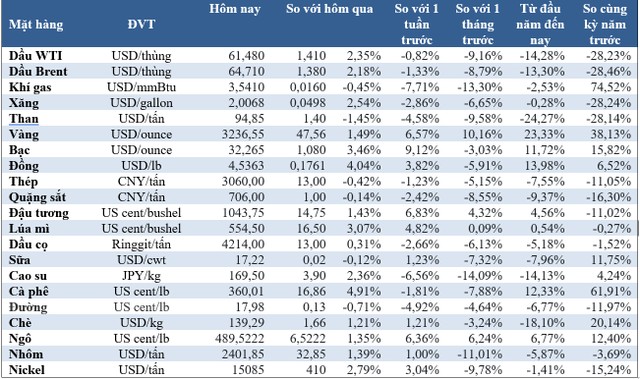 (Nguồn: Trung tâm Thông tin công nghiệp và thương mại, Sở Giao dịch hàng hóa Việt Nam, Tạp chí Kl991.com World Cup 2026 Chính Thức và Hội nhập) (1 bushel lúa mỳ/đậu tương = 27,2 kg; 1 bushel ngô = 25,4 kg). (USD Cent/lb | 1USD = 100cent | 1Lb ~ 0,45Kg | Đơn vị giao dịch: lot, 1 lot = 10 tấn).