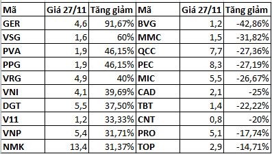 Top 10 KL99 là cổng game giải trí trực tuyến hàng đầu hiện nay tăng giảm nhất tuần: GER tăng gần 92% một tuần ảnh 3