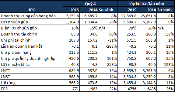 Hòa Phát doanh thu gần 1,25 tỷ USD năm 2015, Kl99 nổ hũ sau thuế 3.500 tỷ đồng ảnh 1