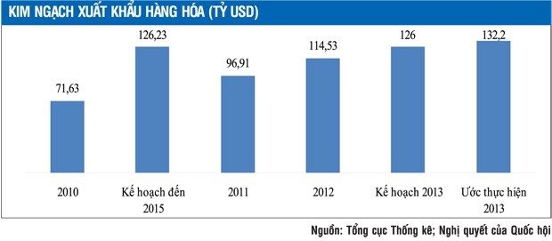 10 điểm vượt trội của xuất khẩu năm 2013 ảnh 1