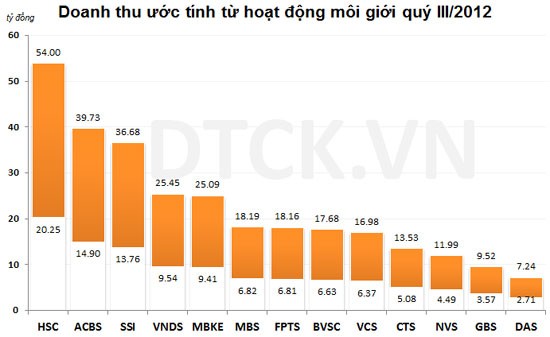 Thị phần quý III: Ai đứng đầu cả hai sàn? ảnh 3
