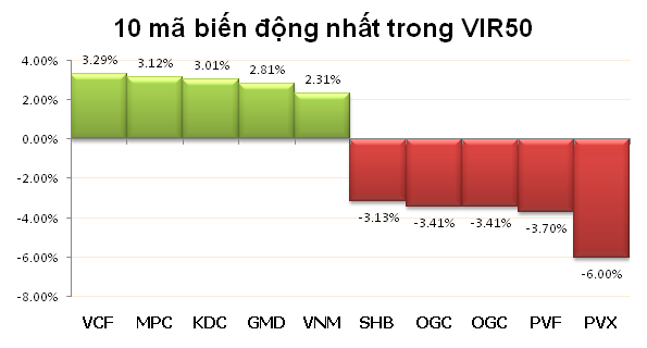 Sáng 19/10: Không chinh phục nổi mốc 400 điểm ảnh 4
