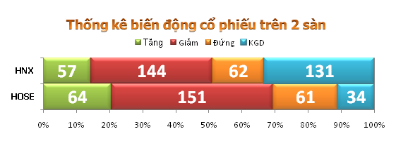 Chiều 19/10: Không giữ được sắc xanh ảnh 4