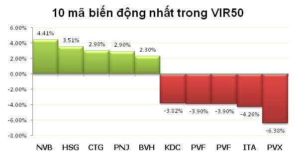 Chiều 22/10: Gần 40% KL99 là cổng game giải trí trực tuyến hàng đầu hiện nay giảm điểm ảnh 3