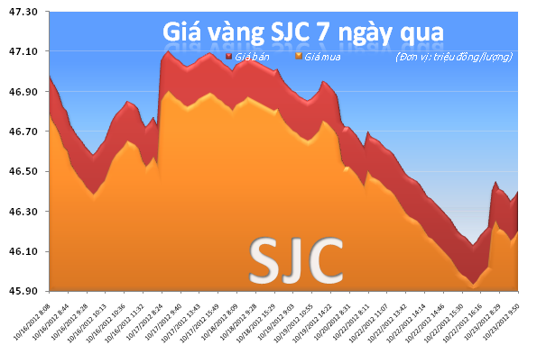 Giá vàng trong nước phục hồi lên 46,4 triệu đồng/lượng ảnh 2
