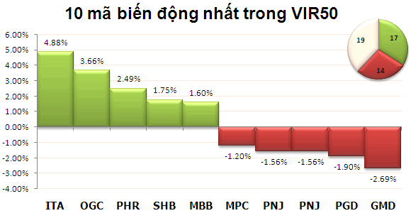 Sáng 29/10: HNX-Index giậm chân tại chỗ, VN-Index tăng nhẹ ảnh 2