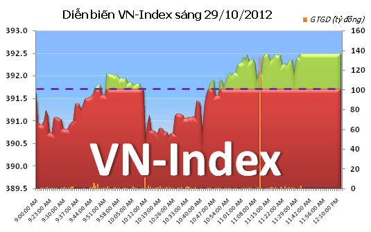 Sáng 29/10: HNX-Index giậm chân tại chỗ, VN-Index tăng nhẹ ảnh 1