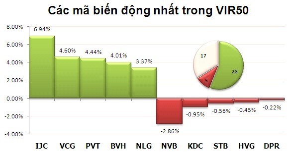Phiên 1/10: Chốt lời ảnh 8