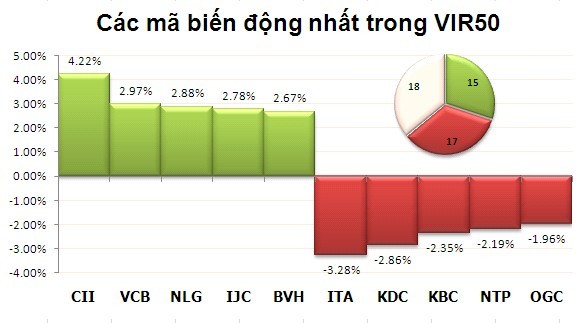 Phiên 1/10: Chốt lời ảnh 4