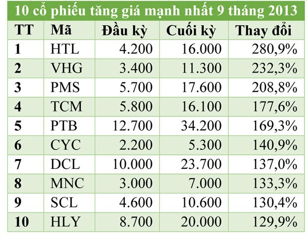 Những con số ấn tượng  về TTCK ảnh 4