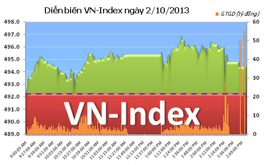 Phiên 2/10: Lấy lại sắc xanh ảnh 1