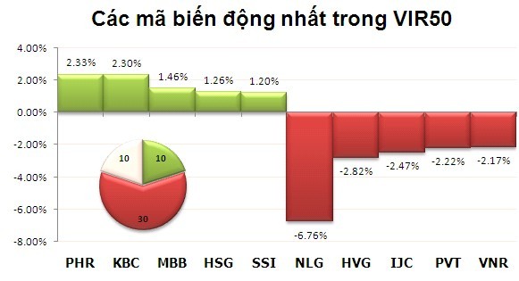 Phiên 8/10: Cố níu giữ mốc 500  ảnh 8