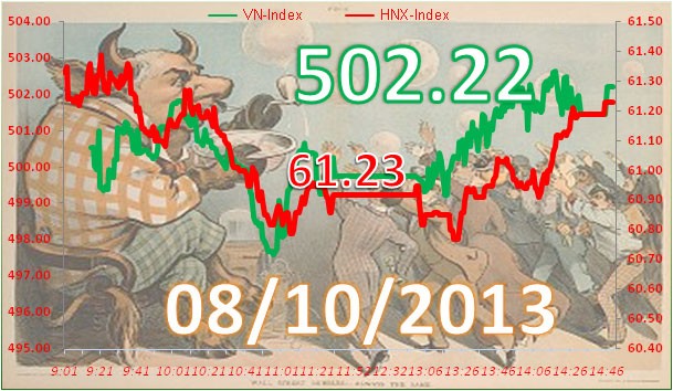 Phiên 8/10: Cố níu giữ mốc 500  ảnh 2