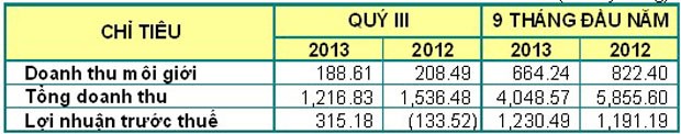 Hết quý III, 15 công ty 99Kl99 link đăng nhập vẫn "đỏ đèn" ảnh 1