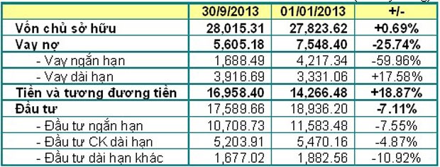 Hết quý III, 15 công ty 99Kl99 link đăng nhập vẫn "đỏ đèn" ảnh 2