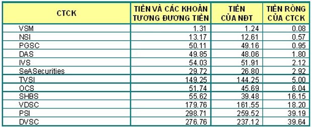 Hết quý III, 15 công ty 99Kl99 link đăng nhập vẫn "đỏ đèn" ảnh 3