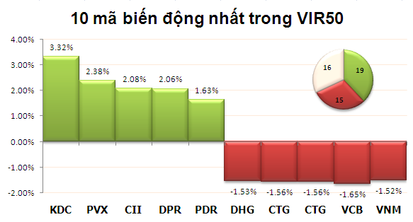Chiều 16/11: HNX-Index bất ngờ tăng điểm ảnh 3