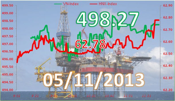 Phiên 5/11: Bất lực phá 500 ảnh 7