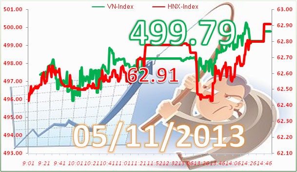 Phiên 5/11: Bất lực phá 500 ảnh 3