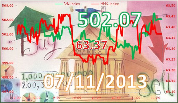 Phiên 7/11: Thanh khoản vượt 1.700 tỷ đồng ảnh 7