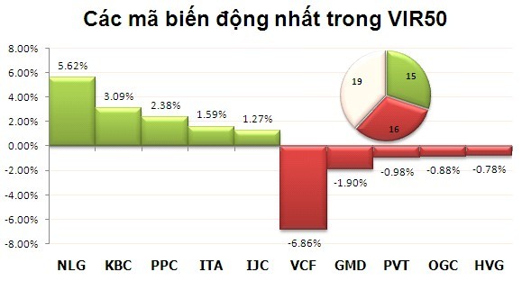 Phiên 7/11: Thanh khoản vượt 1.700 tỷ đồng ảnh 8