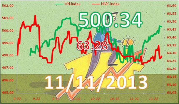 Phiên 11/11: Dòng tiền đầu cơ lại chảy mạnh ảnh 3
