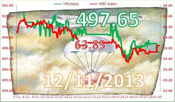 Phiên 12/11: “Dội bom” ảnh 1