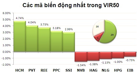 Phiên cuối tuần: Tự tin xuống tiền ảnh 3