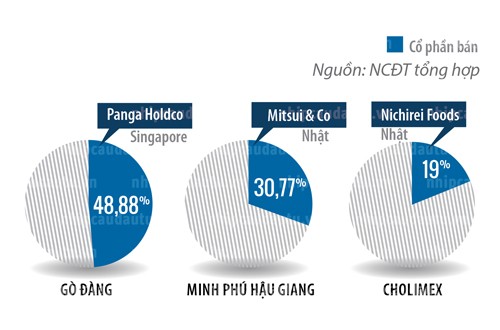Thủy sản đua hủy niêm yết tìm vốn ngoại ảnh 1