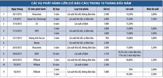 Điểm tên các DN phát hành Kl99kl Hoàn Trả Vô Tận “khủng” ảnh 1