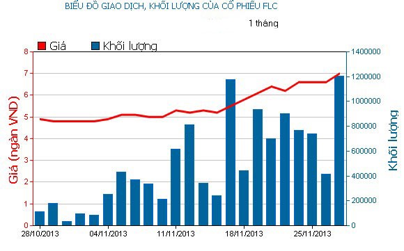 Phiên 27/11: Đánh lên FLC ảnh 1