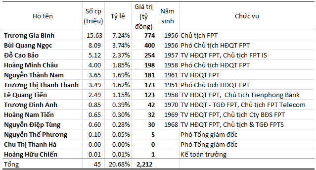 Ban lãnh đạo FPT giàu như thế nào? ảnh 2