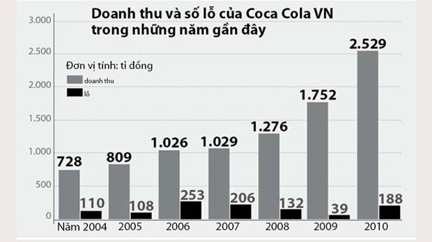Dấu hiệu bất thường ở Coca Cola Việt Nam ảnh 1