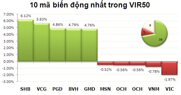 Phiên chiều 12/12: Khởi sắc ảnh 3