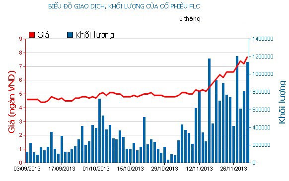 Phiên đầu tuần: FLC lại gây đột biến ảnh 2