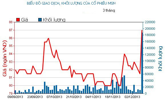 Phiên đầu tuần: “Chọn mặt gửi vàng” ảnh 1