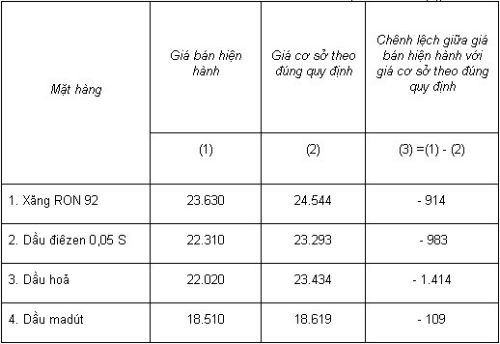 Giá xăng tăng gần 600 đồng/lít từ 14h hôm nay ảnh 1