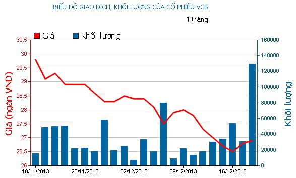 Phiên giao dịch 18/12: Sóng đầu cơ vẫn nổi ảnh 2