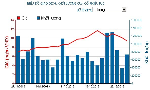 Phiên cuối tuần: Đua nhau xả FLC và PVX ảnh 2