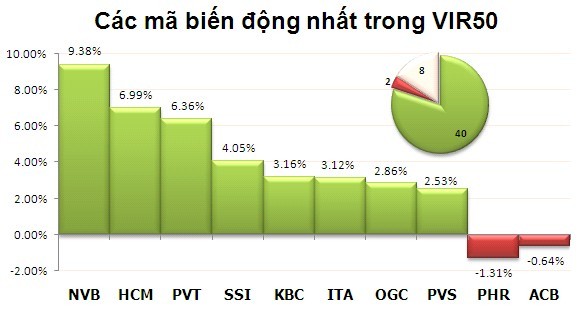 Phiên cuối năm: Bùng nổ với tin nới room ảnh 4